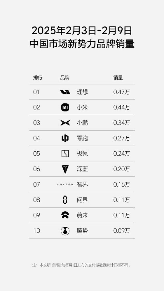 曝小米已成新势力销量第二，小米15为新机让路惊现大米价