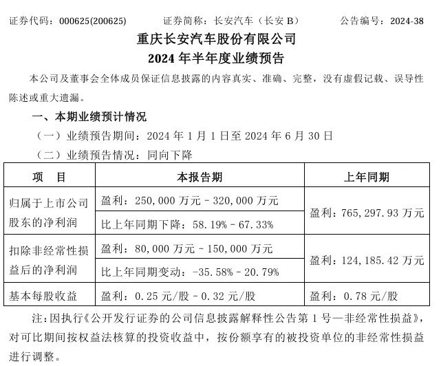 长安汽车:预计今年上半年净利润25亿元-32亿元