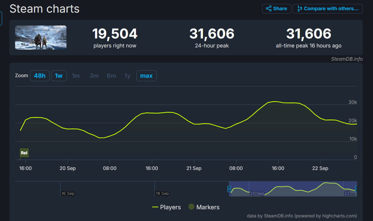 《战神5》Steam最高在线人数破3万，仅为《战神4》的一半辉煌