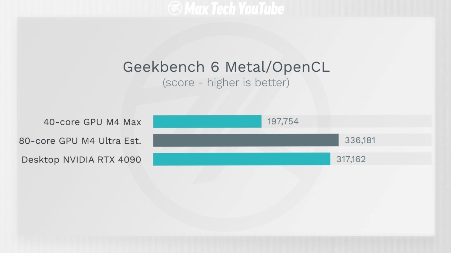 ƻM4 Ultra GPUܱȼRTX 4090