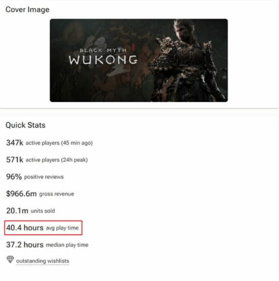 游戏时长40小时！《黑神话：悟空》平均游戏时长曝光