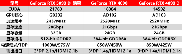 GeForce RTX 5090 D ȫAI ⣡DLSS 4ģʽ