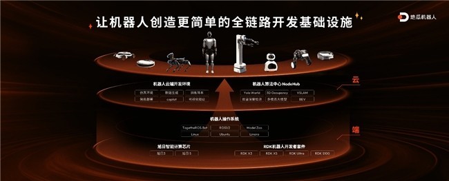 RDK X5重磅发布、RDK S100惊喜亮相， 地瓜机器人开发者套件全家桶全新登场