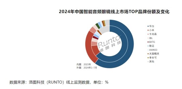 2024年智能音频眼镜销量预计上涨52% 华为占6成市场