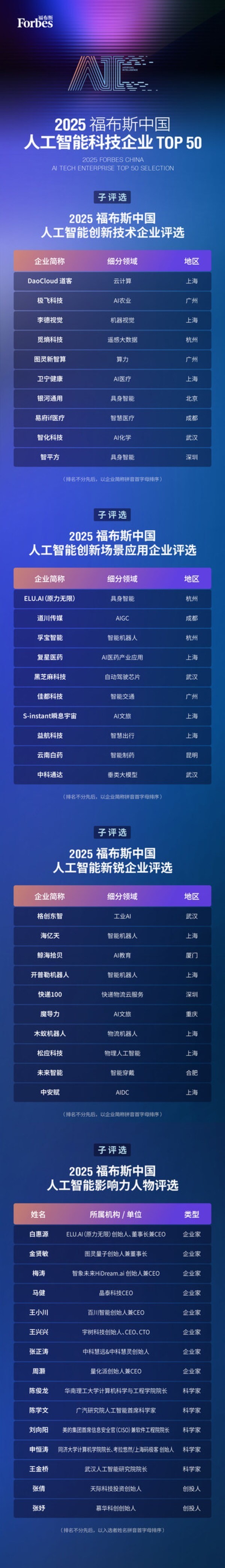 ԾǨ2025˹й˹ܿƼҵTOP50 ѡ