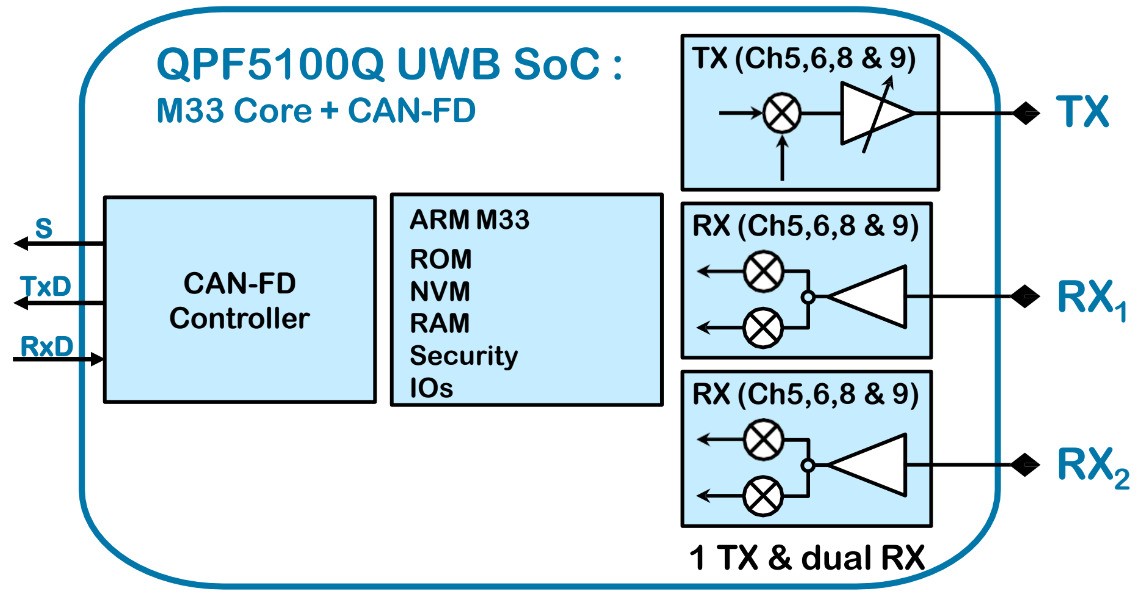 רҵӦõгQorvo QPF5100Q UWB SoCоƬθıϷ