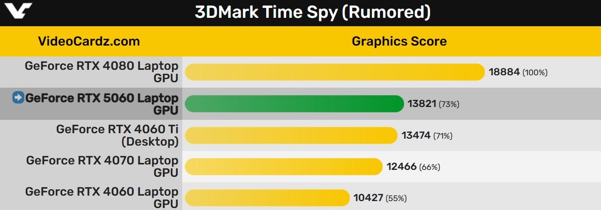 ƶRTX 5060С ɵ漶RTX 4060Ti