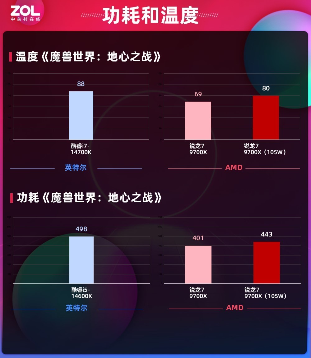 105Wͷ 7 9700XζԱȿi7-14700K