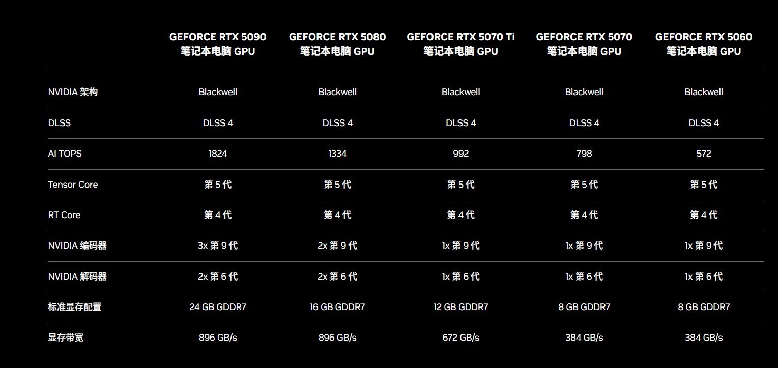 RTX5060移动版性能前瞻：大概率挤牙膏