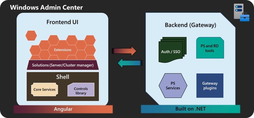 Windows Admin Center 2410公共预览发布：升至.NET Core 8、增强虚拟机工具