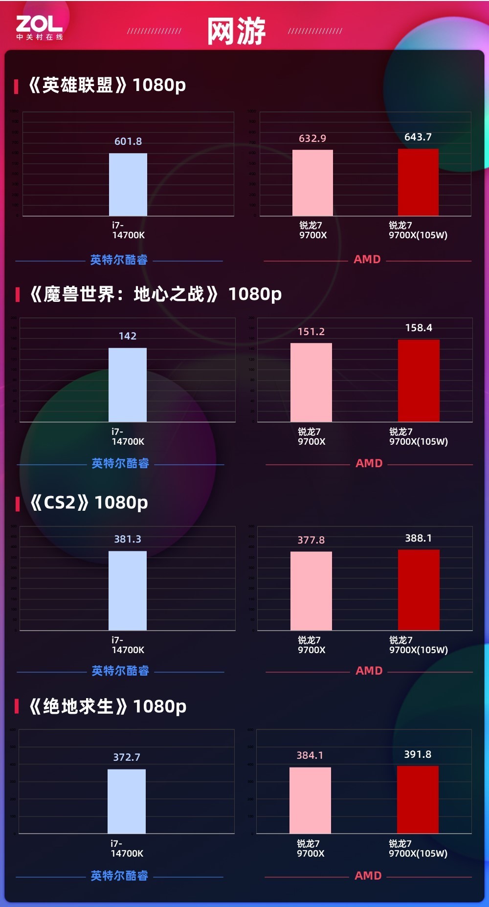 105Wͷ 7 9700XζԱȿi7-14700K