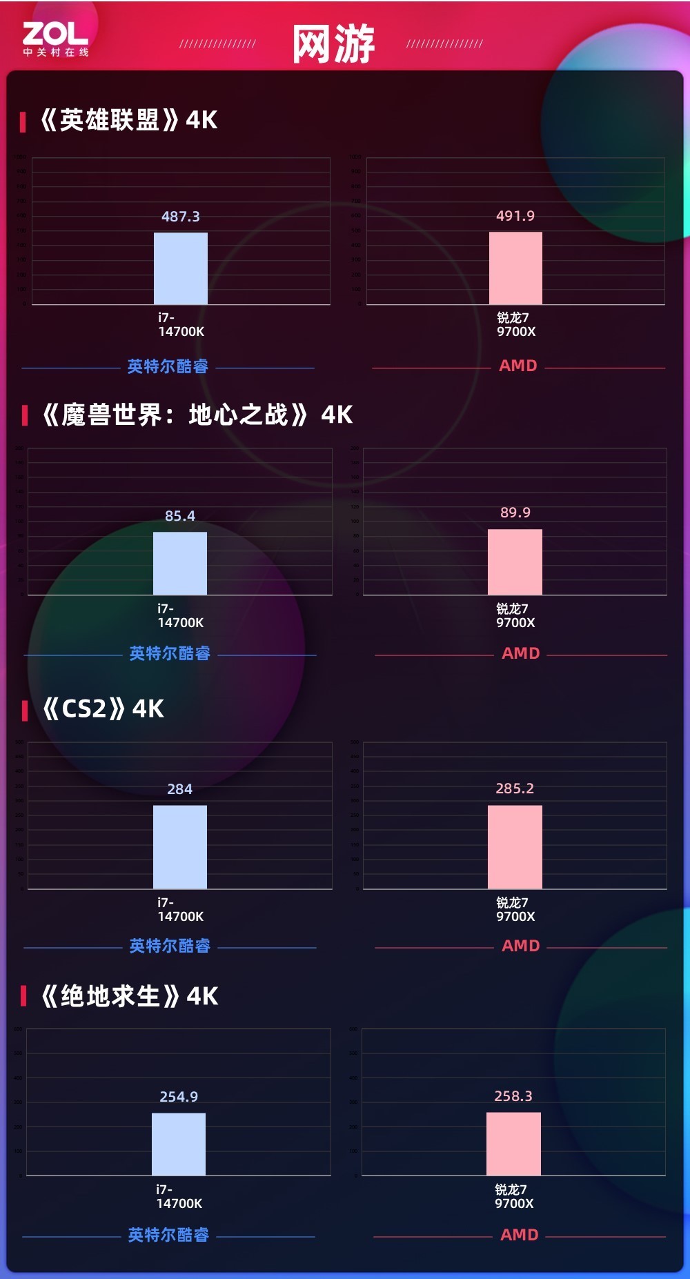 105Wͷ 7 9700XζԱȿi7-14700K