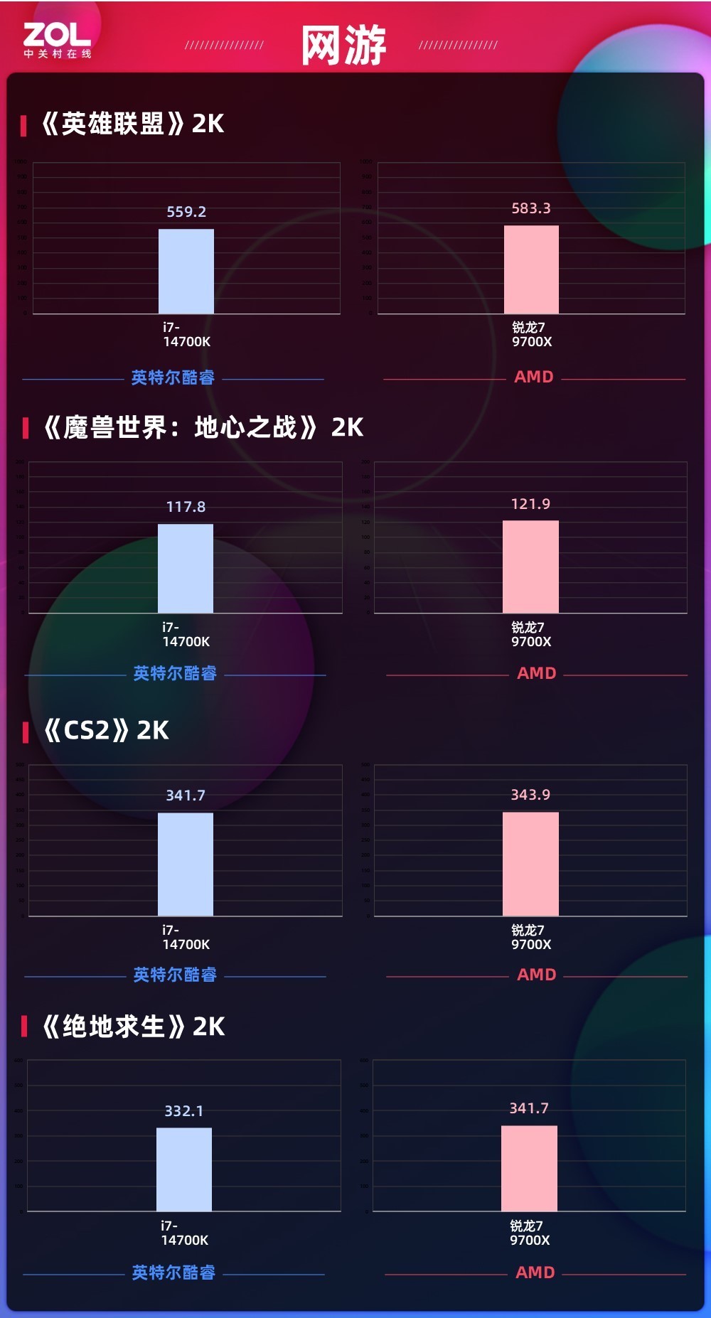 105Wͷ 7 9700XζԱȿi7-14700K