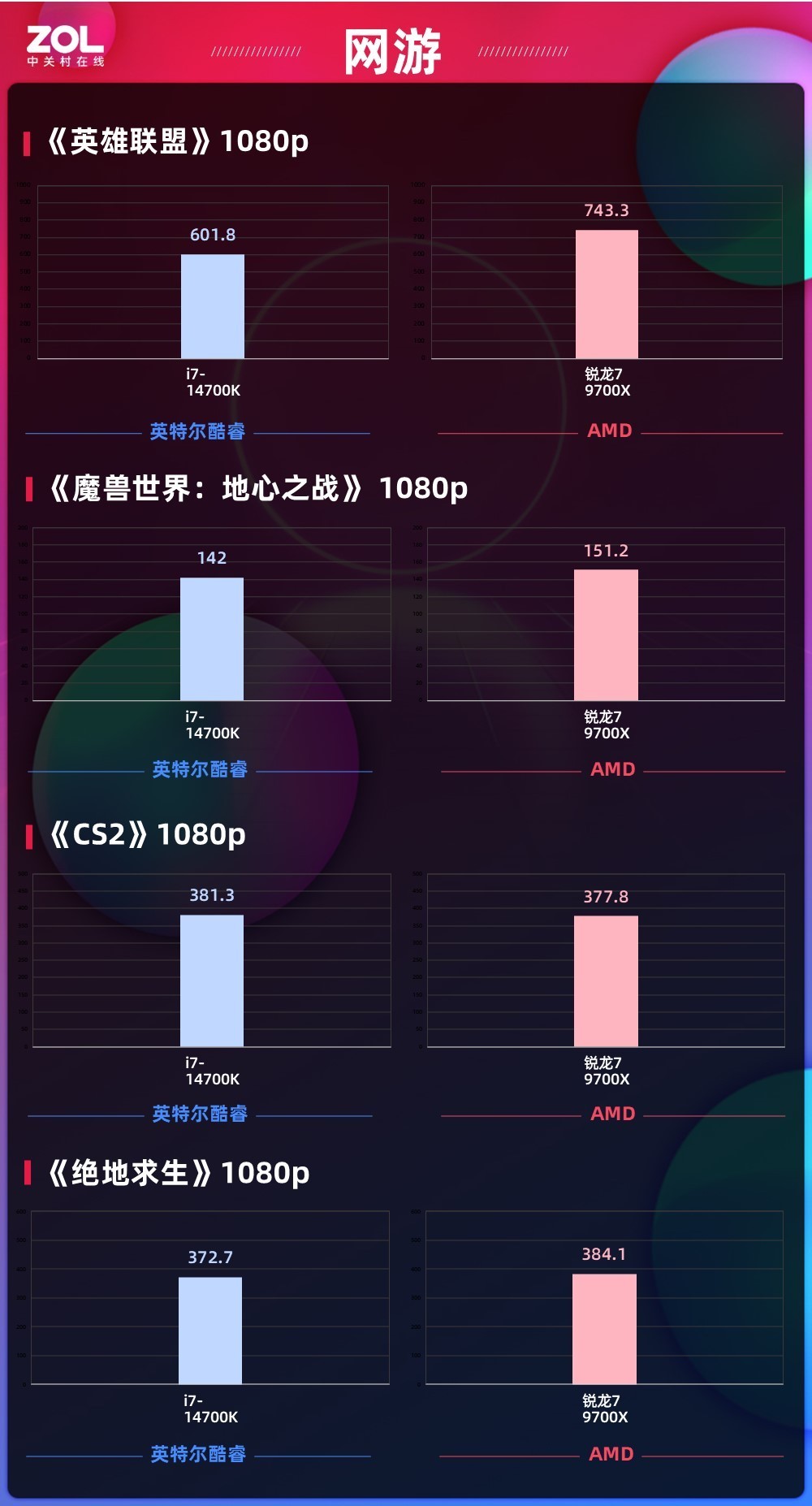 105Wͷ 7 9700XζԱȿi7-14700K