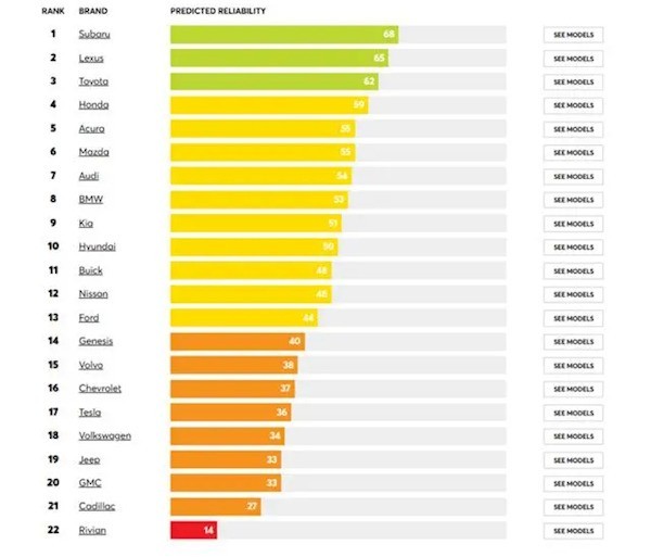 中国车企全军覆没？全球汽车可靠性排行出炉_https://www.btna.cn_头条_第2张