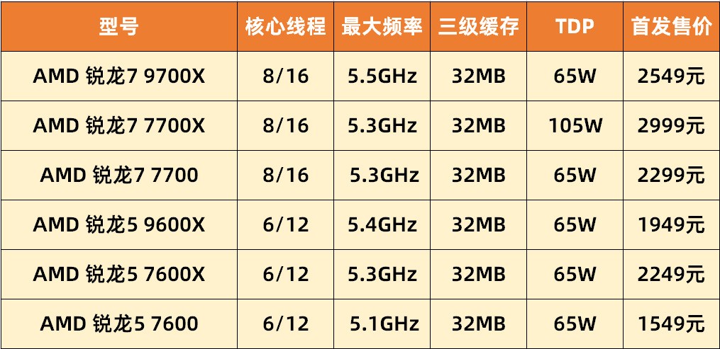 ǿѹ14 AMD9700X/9600Xײ