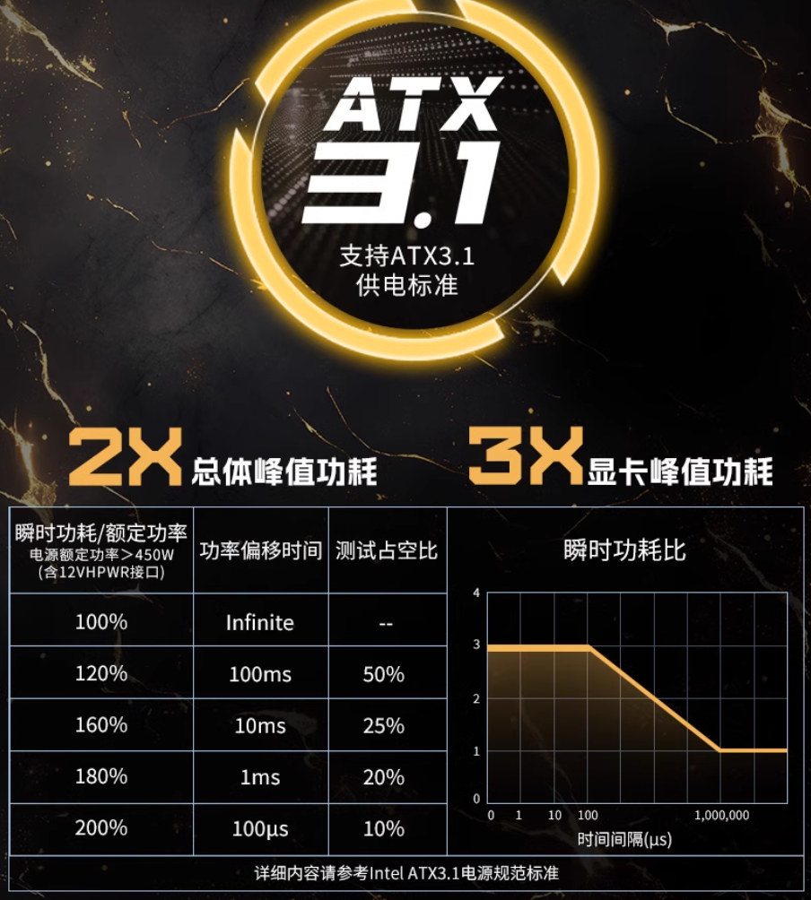 650W+ATX3.1׼ WD650EvoŽսԼ۱ȳ