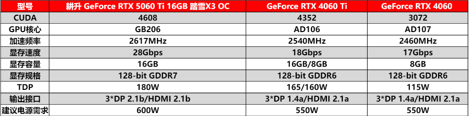 ʽ|DLSS4RTX5060 Ti 16GB ̤ѩX3OCϷ¾磡