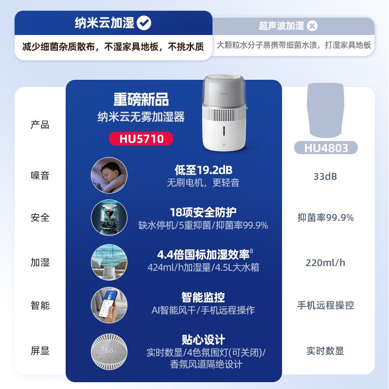 PHILIPS 飞利浦 [母婴认证]飞利浦轻音无雾加湿器孕妇婴儿卧室家用香薰一体HU5710