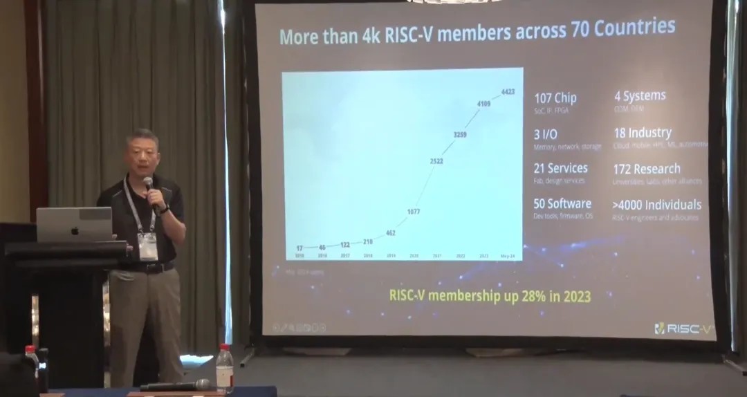 2024 Hong Kong RISC-V DAY + AI CON ɹٰ