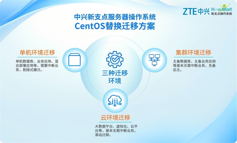 CentOSͣһĸ㶮Ǩ