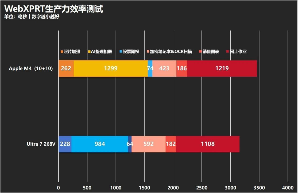 英特尔酷睿AI PC还是苹果MacBook？生产力、续航、AI、游戏全方位对决