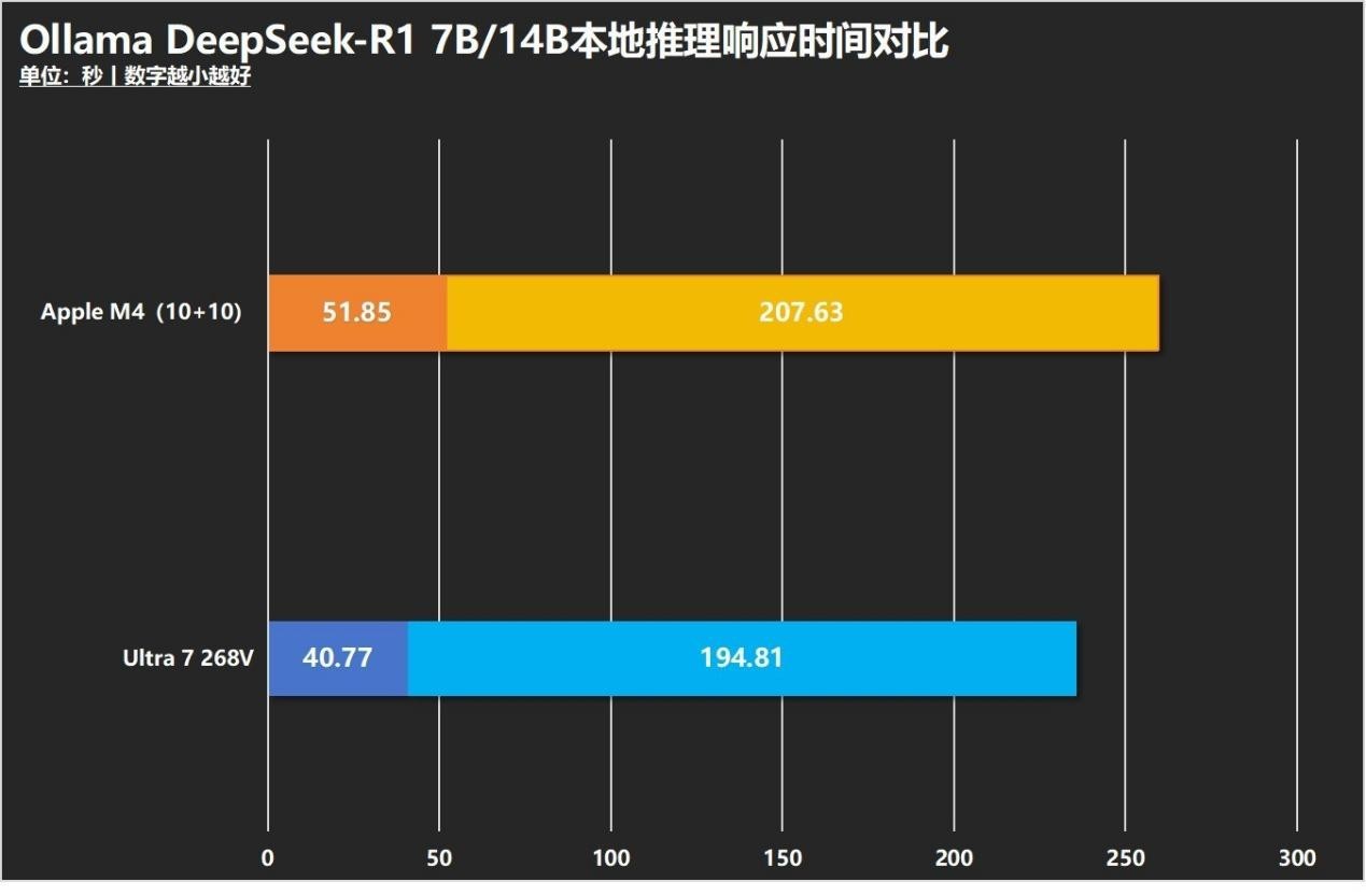 英特尔酷睿AI PC还是苹果MacBook？生产力、续航、AI、游戏全方位对决