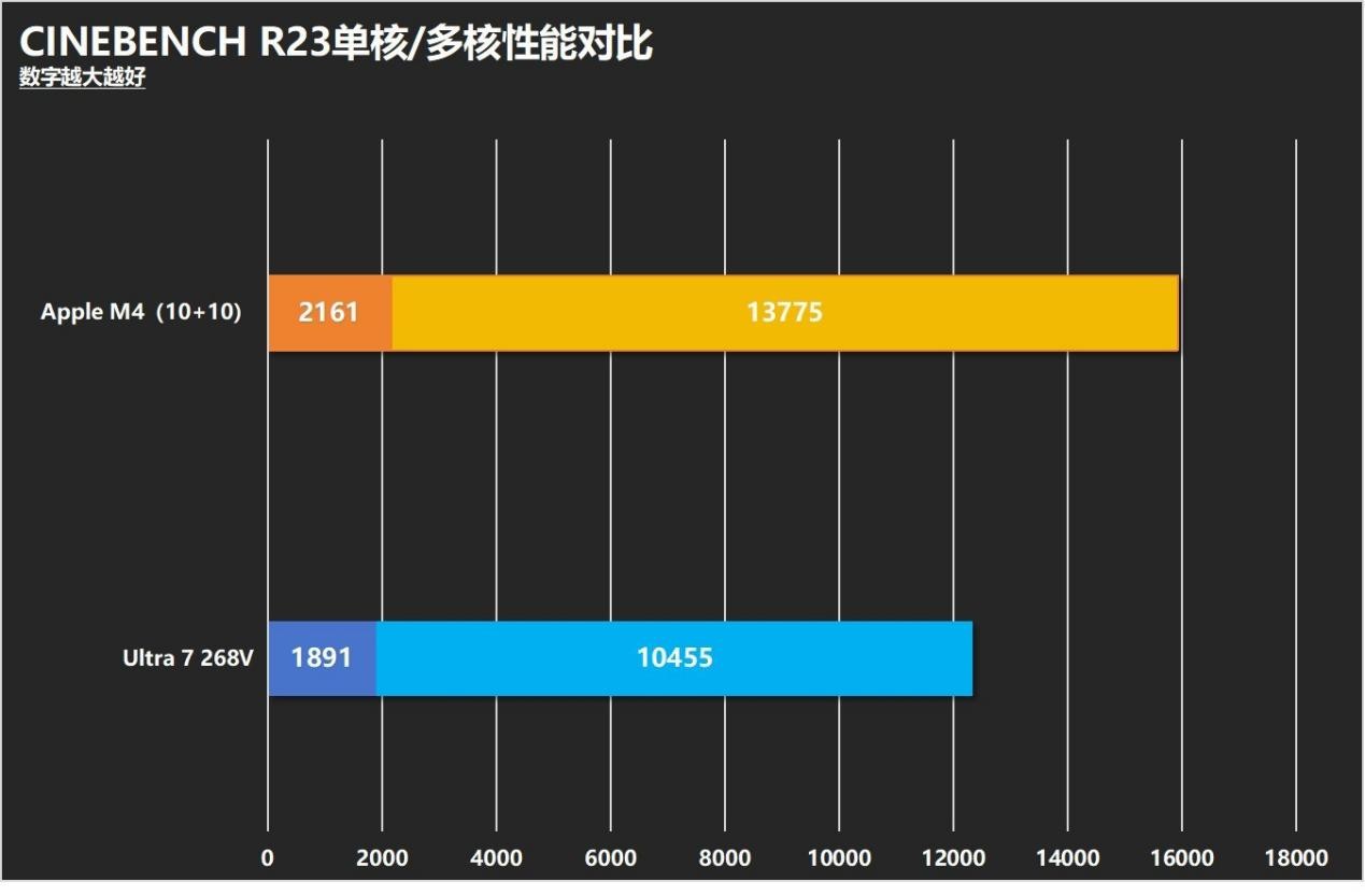 英特尔酷睿AI PC还是苹果MacBook？生产力、续航、AI、游戏全方位对决