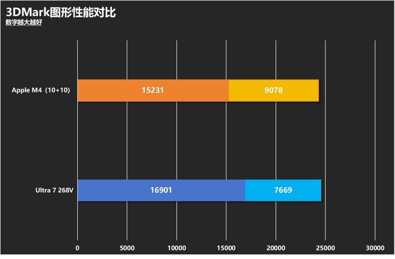 英特尔酷睿AI PC还是苹果MacBook？生产力、续航、AI、游戏全方位对决