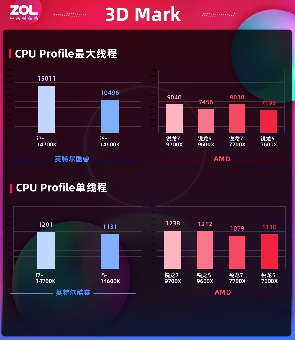 ǿѹ14 AMD9700X/9600Xײ