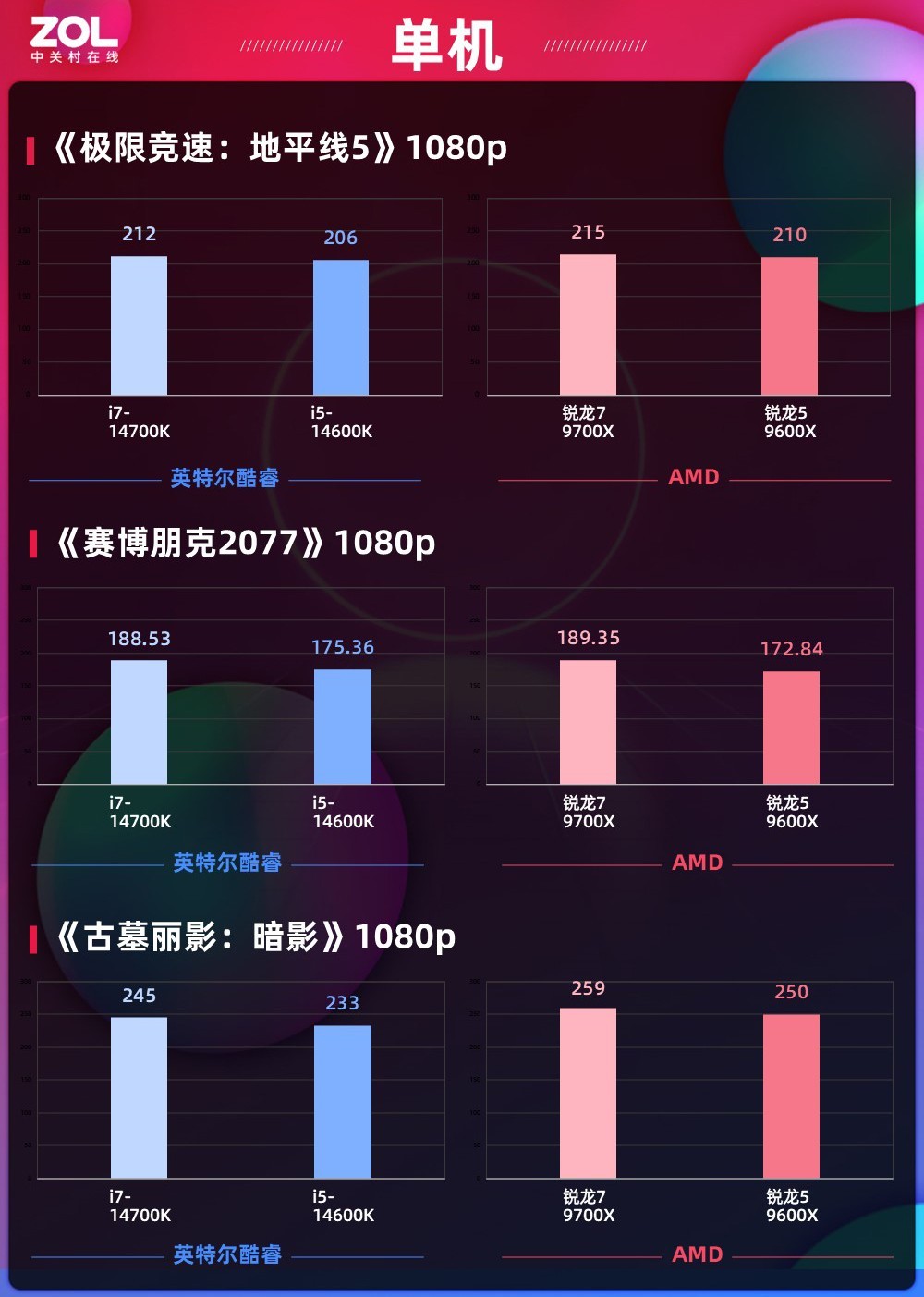 ǿѹ14 AMD9700X/9600Xײ