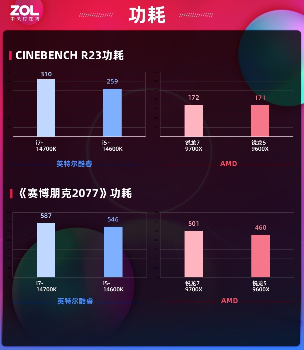 ǿѹ14 AMD9700X/9600Xײ