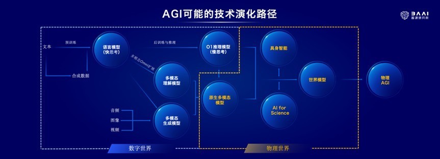 2025北京智源大会开幕 智源发布“悟界”系列大模型,解码物理世界交互新范式