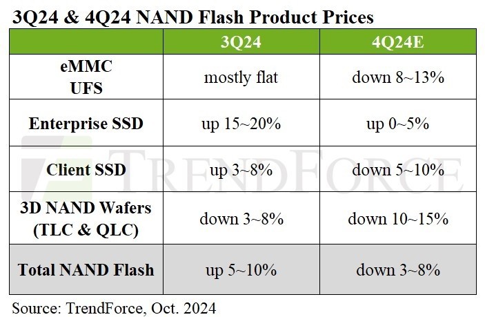 TrendForceԤ⣺2024Q4ûSSD۸񽫽5%-10%eMMC/UFS13%