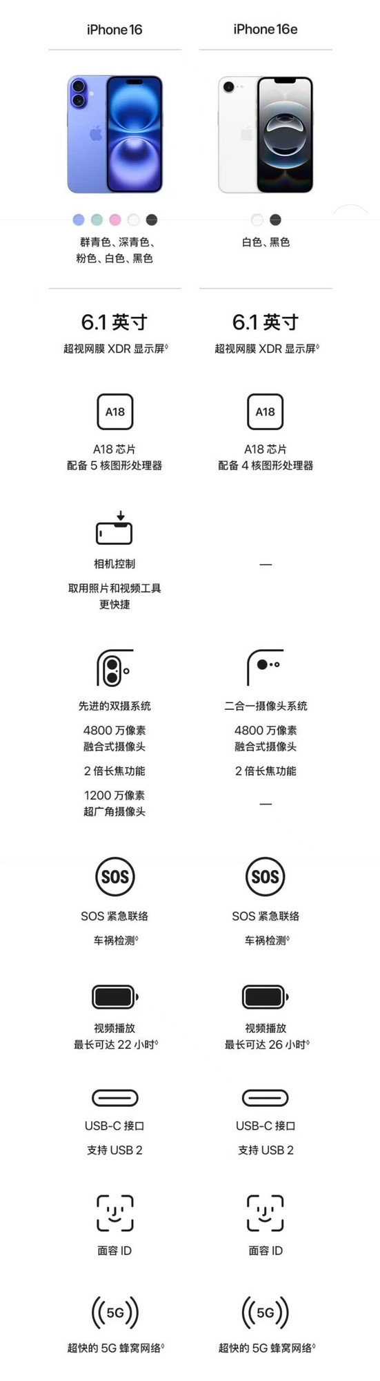 买了就是大冤种？iPhone 16e/iPhone 16对比