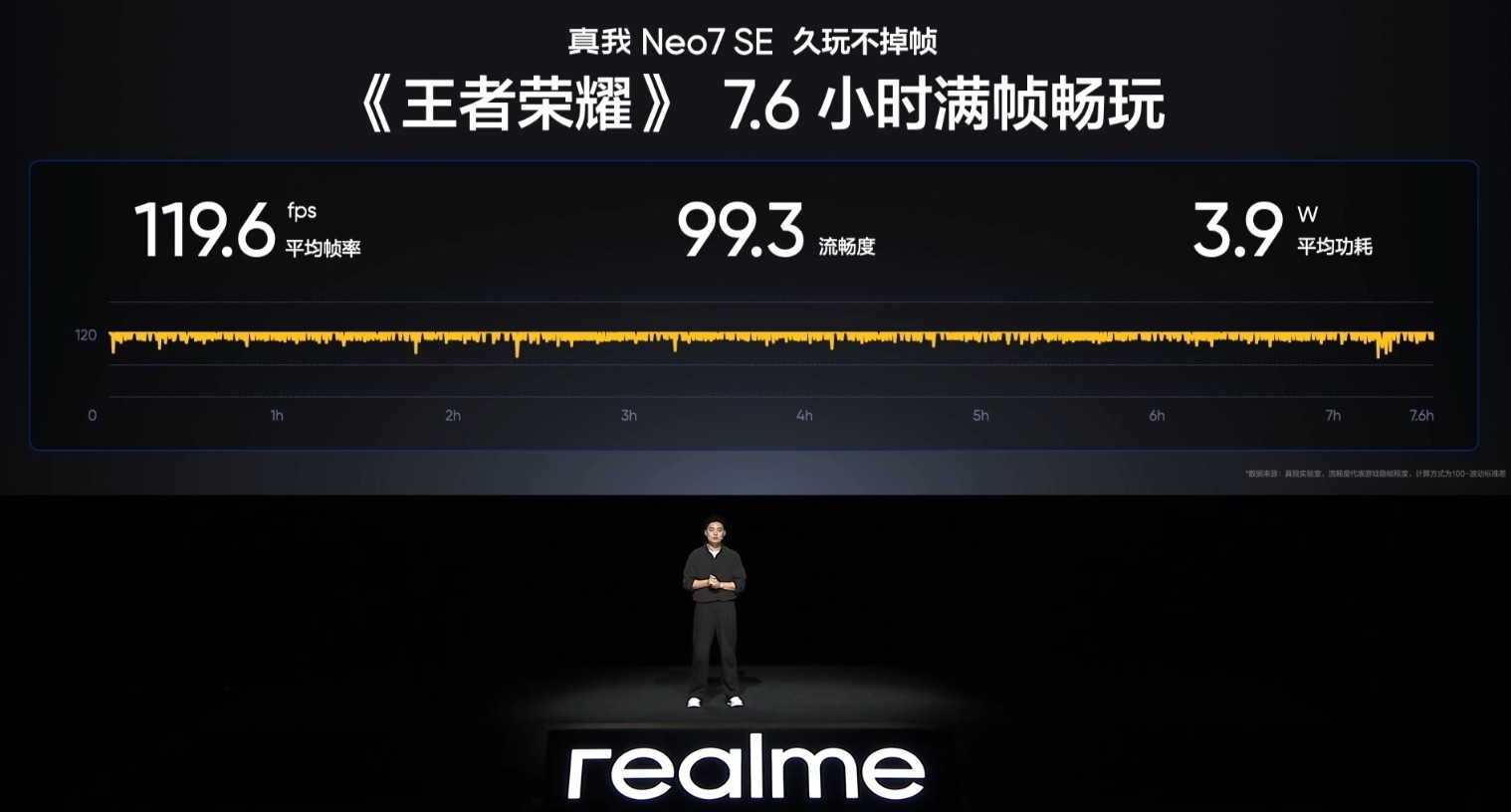 真我Neo7 SE发布:搭载天玑8400-MAX,同档首发原神原生级120帧