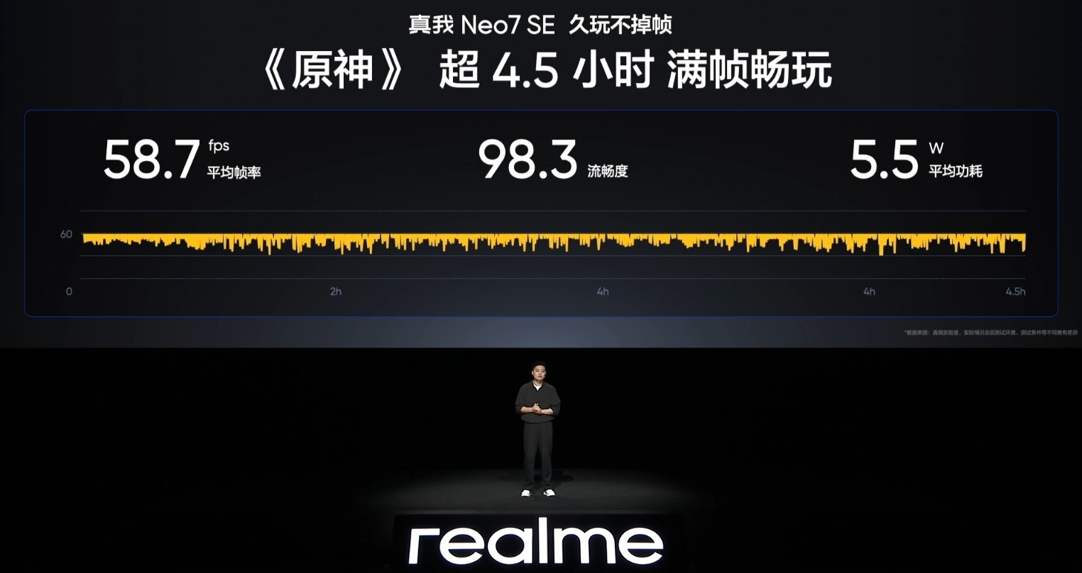 真我Neo7 SE发布:搭载天玑8400-MAX,同档首发原神原生级120帧