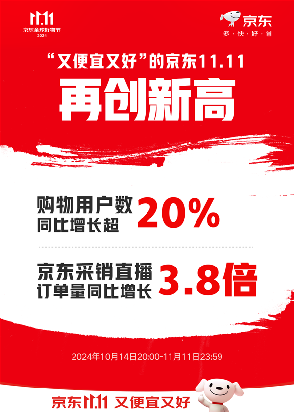 京东双11购物狂欢：AI手机与游戏CPU成交额飙升，购物人数增长超20%！,双11电商节,京东战报,AI产品销量,消费增长,2024年双11数据分析,京东AI产品热卖,第1张