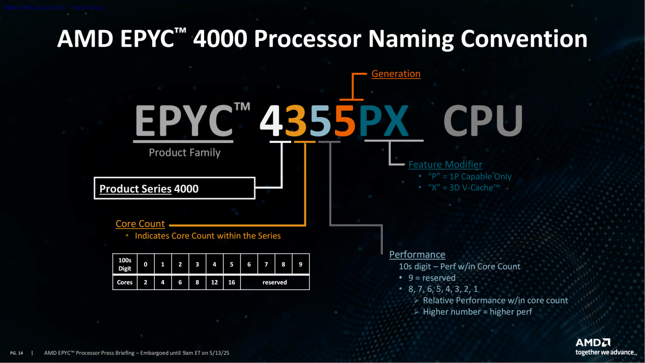 AMD EPYC 4005Zen5ܹӲʵ СҵЧӪ