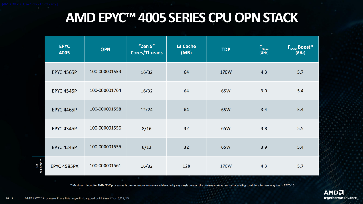 AMD EPYC 4005Zen5ܹӲʵ СҵЧӪ