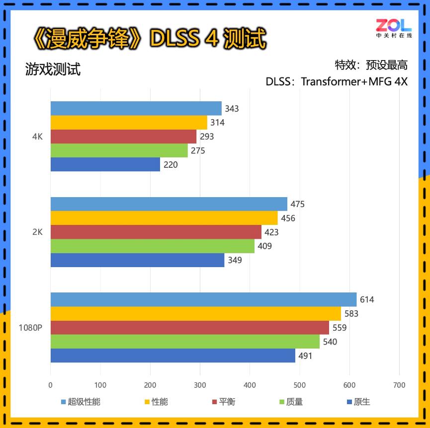 GeForce RTX 5080׷Կײ DLSS 4ǿû