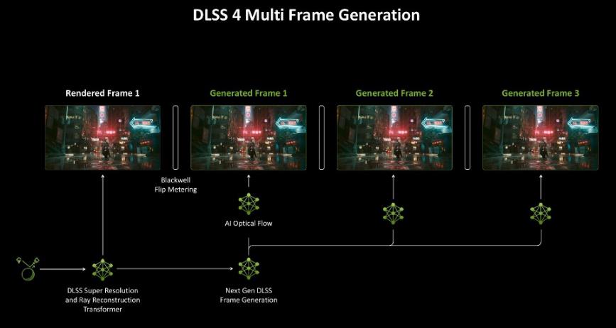 GeForce RTX 5080׷Կײ DLSS 4ǿû