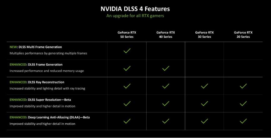 GeForce RTX 5080׷Կײ DLSS 4ǿû