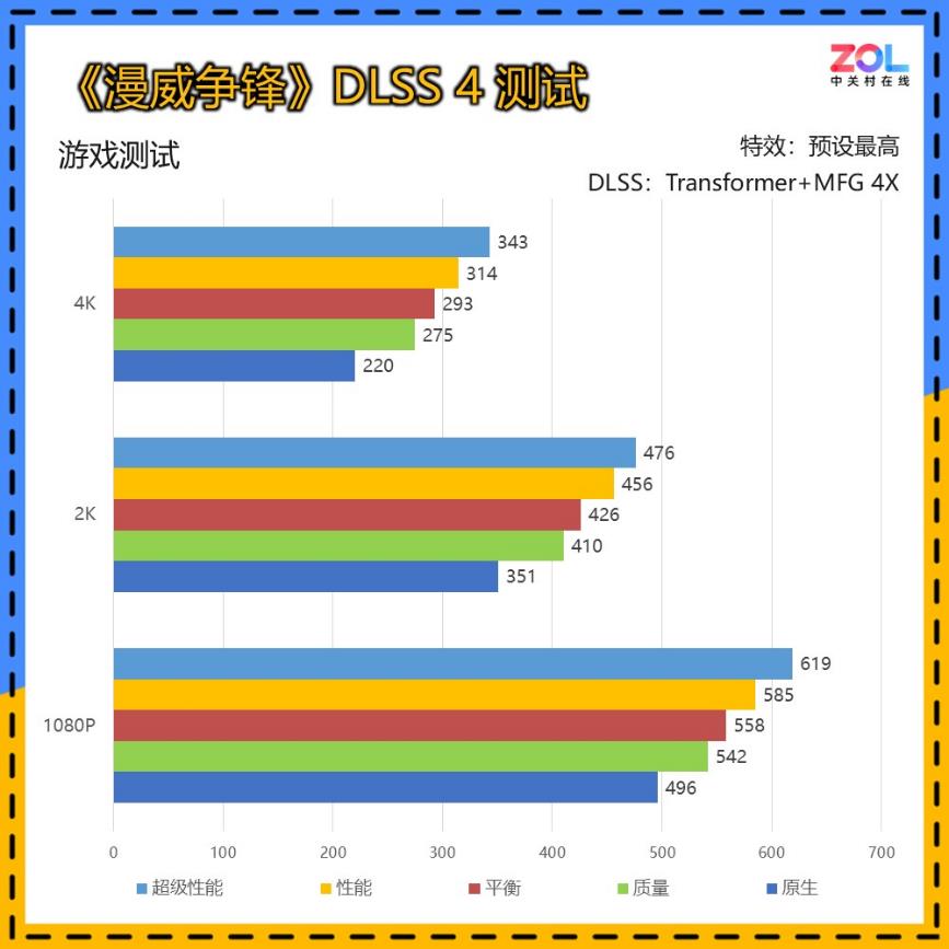 DLSS 44KӰGeForce RTX 5080ħ