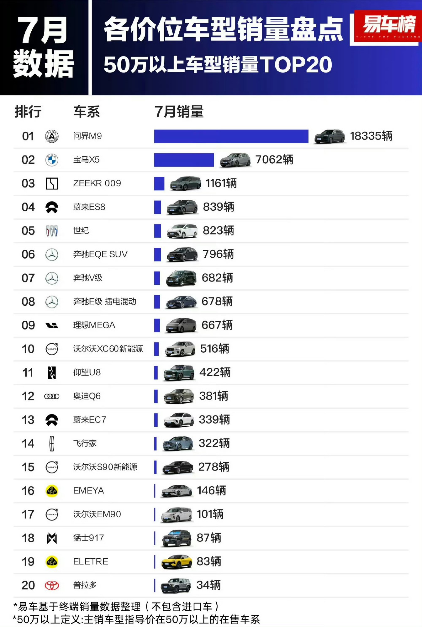 7月新车销量榜出炉！华为问界遥遥领先宝马