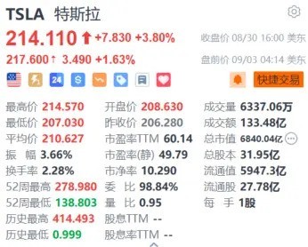 特斯拉盘前涨超1.6% 8月国内销量超6.3万辆创下今年以来出售新高