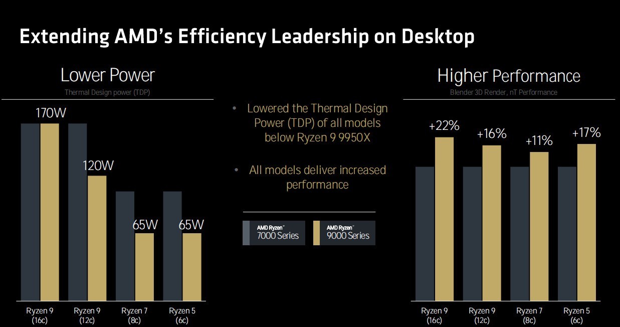 ܹ´ȫӲ AMD9000/AI 300