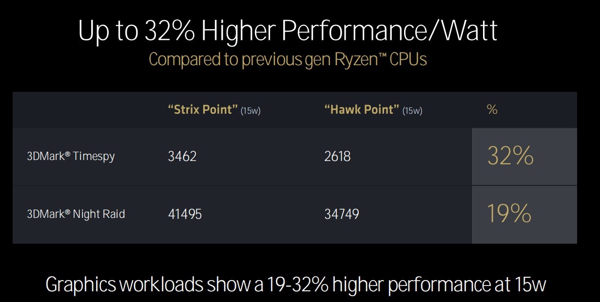 ܹ´ȫӲ AMD9000/AI 300