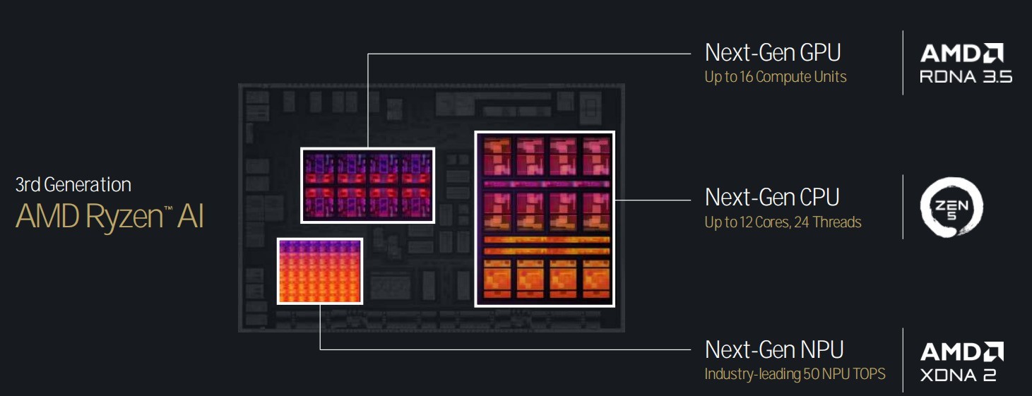 三大架构革新带来全面硬件升级 AMD锐龙9000/锐龙AI 300处理器解析