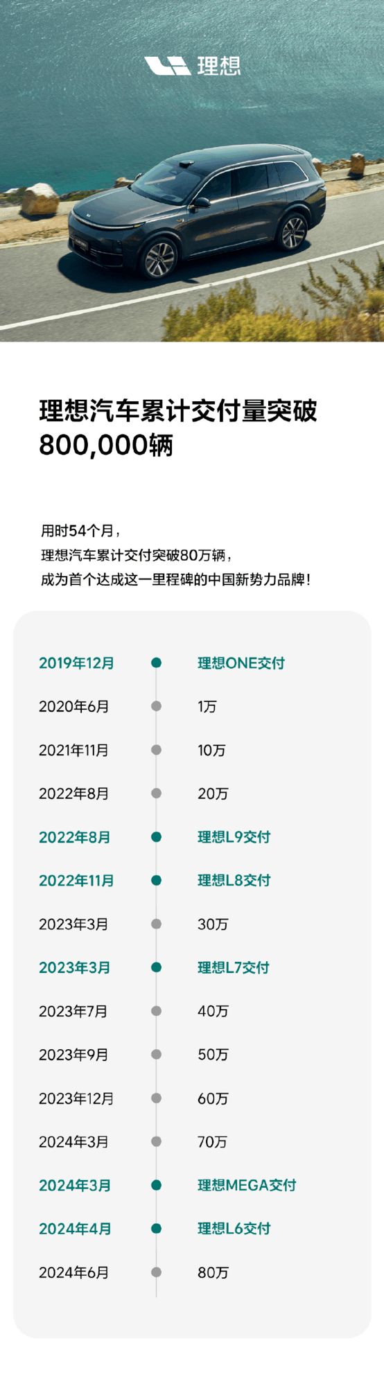 理想汽车累计交付量突破 80 万辆，成为中国新势力品牌里程碑